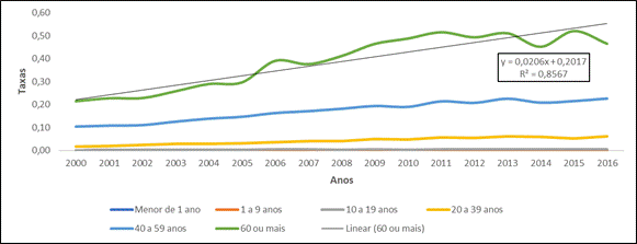 Gráfico, Gráfico de linhas

Descrição gerada automaticamente